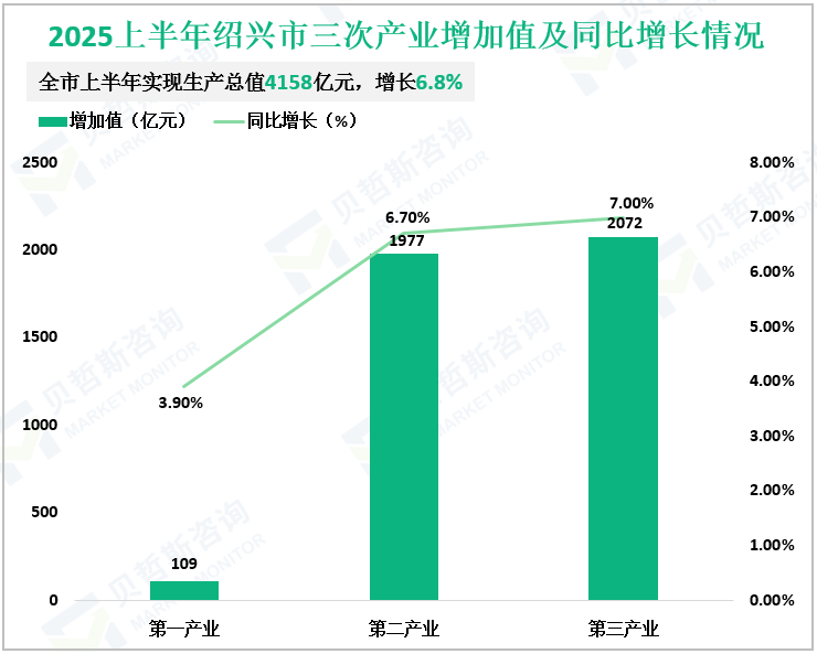 2025上半年绍兴市三次产业增加值及同比增长情况