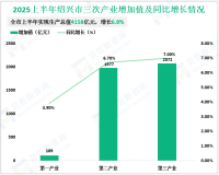2025上半年绍兴市实现地区生产总值4158亿元，同比增长6.8%