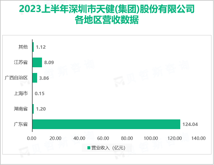 2023上半年深圳市天健(集团)股份有限公司 各地区营收数据