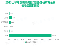 天健集团承接了深圳市的公路与运营管理等业务：2023上半年营收同比增长54.56%

