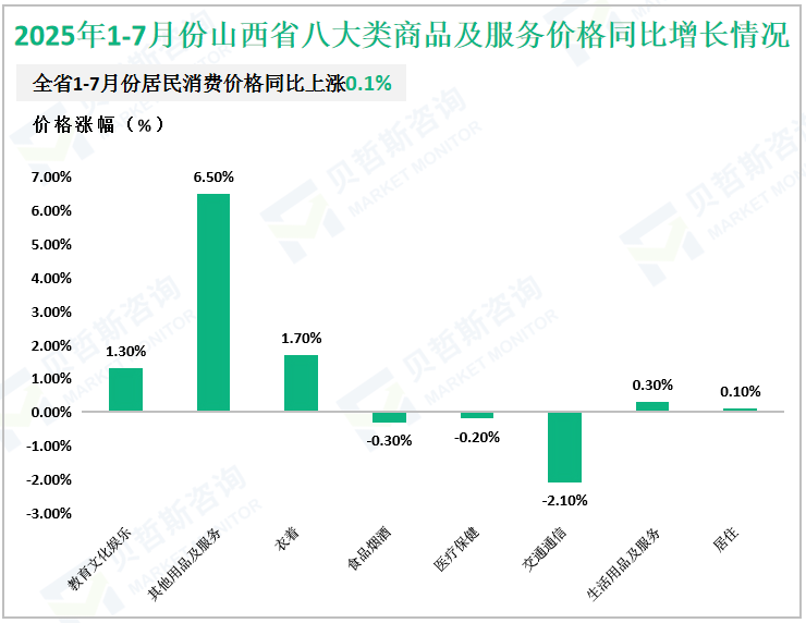 2025年1-7月份山西省八大类商品及服务价格同比增长情况