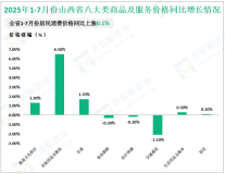 2025年1-7月份山西省社会消费品零售总额4526.7亿元，同比增长6.2%