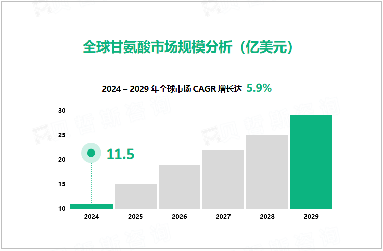 全球甘氨酸市场规模分析（亿美元）