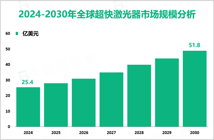 2024-2030年全球超快激光器市场规模分析