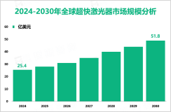 超快激光器增量市场：2024-2030年全球市场规模将增长26.4亿美元