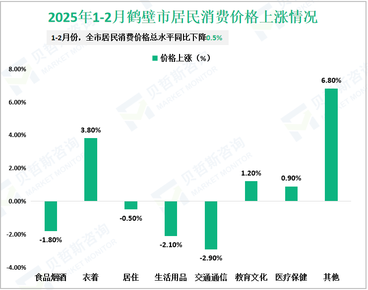 2025年1-2月鹤壁市居民消费价格上涨情况