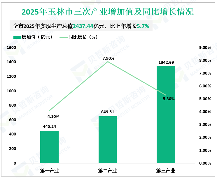 2025年玉林市三次产业增加值及同比增长情况