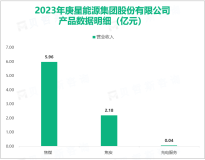 东方银星的业务主要集中于焦煤、焦炭等，其总体营收在2023年达到8.18亿元

