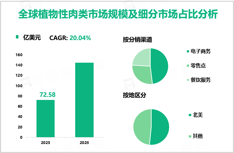 全球植物性肉类市场规模及细分市场占比分析