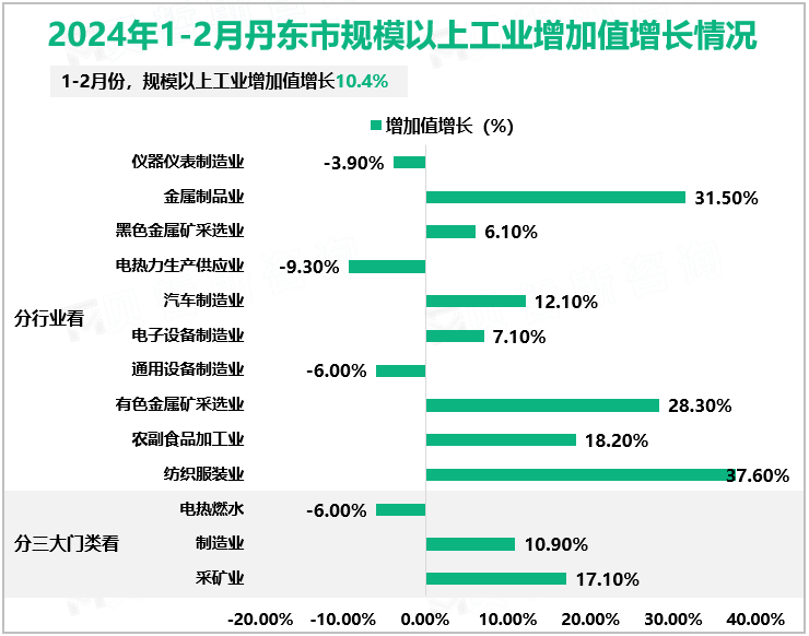 2024年1-2月丹东市规模以上工业增加值增长情况