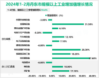 2024年1-2月丹东市规模以上工业增加值增长10.4%