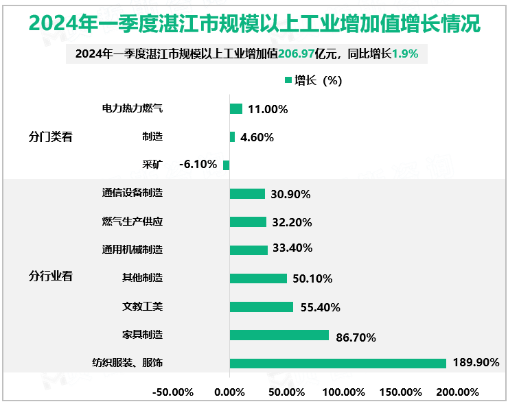 2024年一季度湛江市规模以上工业增加值增长情况