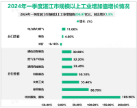 2024年一季度湛江市规模以上工业增加值206.97亿元，同比增长1.9%