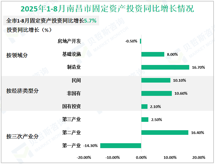 2025年1-8月南昌市固定资产投资同比增长情况