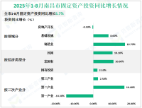 2025年1-8月南昌市规模以上工业增加值同比增长7.7%
