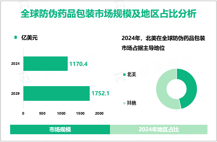 全球防伪药品包装市场规模及地区占比分析