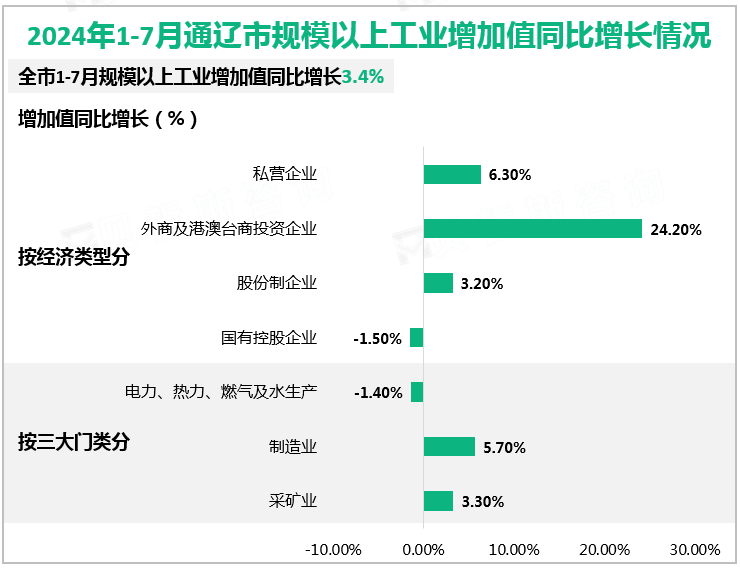 2024年1-7月通辽市规模以上工业增加值同比增长情况