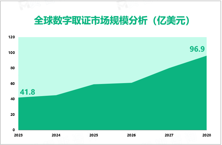 全球数字取证市场规模分析（亿美元）