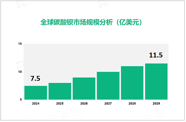 全球碳酸钡市场规模分析（亿美元）