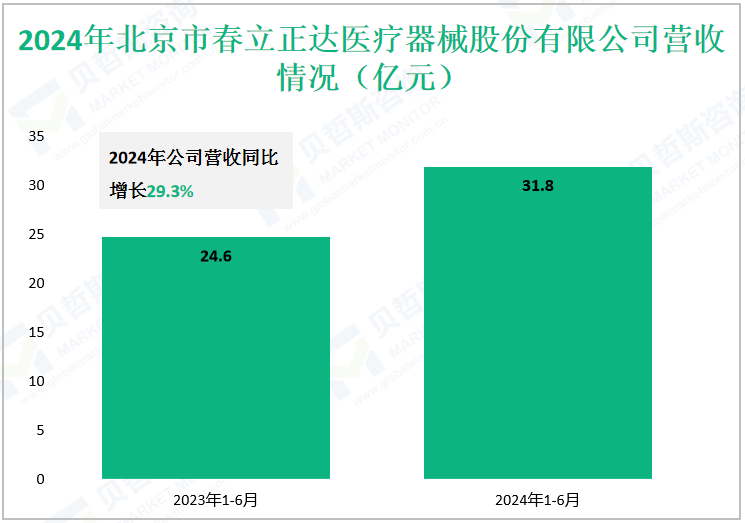 2024年北京市春立正达医疗器械股份有限公司营收情况（亿元）