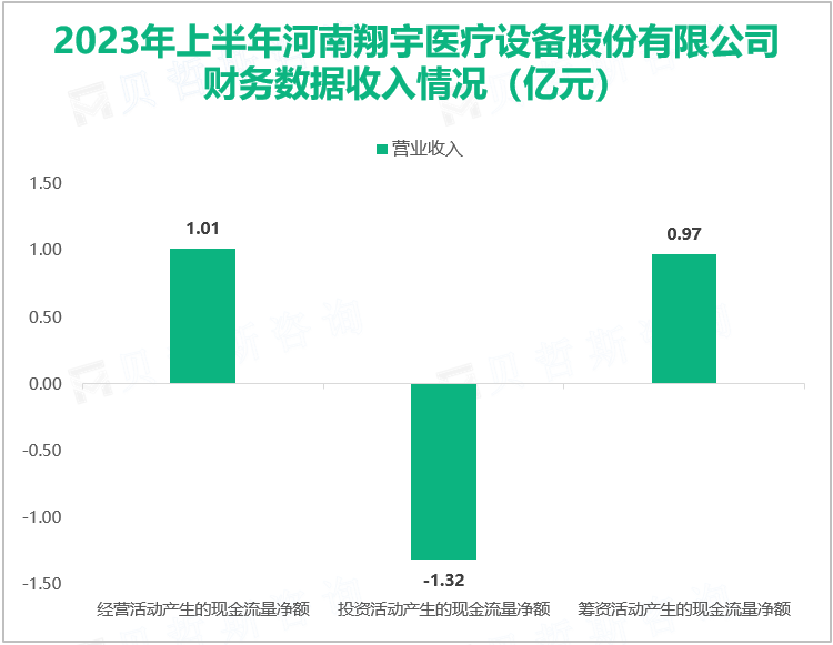 2023年上半年河南翔宇医疗设备股份有限公司财务数据收入情况（亿元）