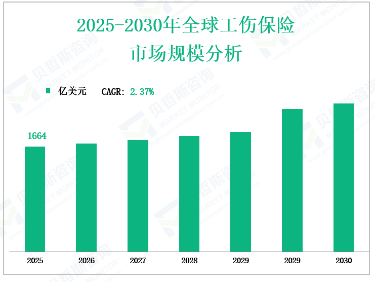 2025-2030年全球工伤保险 市场规模分析