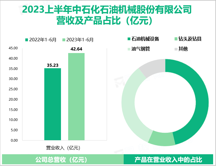 2023上半年中石化石油机械股份有限公司 营收及产品占比（亿元）