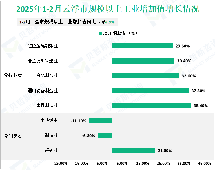 2025年1-2月云浮市规模以上工业增加值增长情况