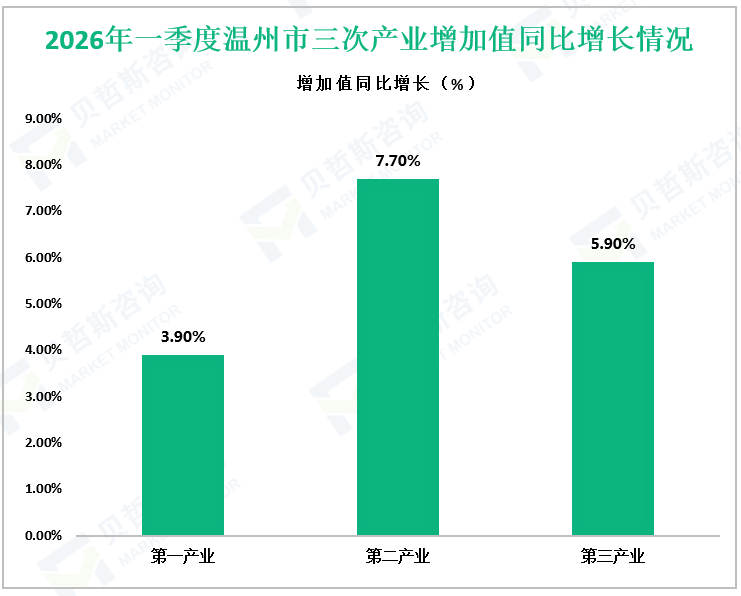 2026年一季度温州市三次产业增加值同比增长情况