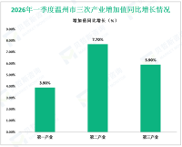 2026年一季度温州市地区生产总值（GDP）2551.9亿元，同比增长6.5%
