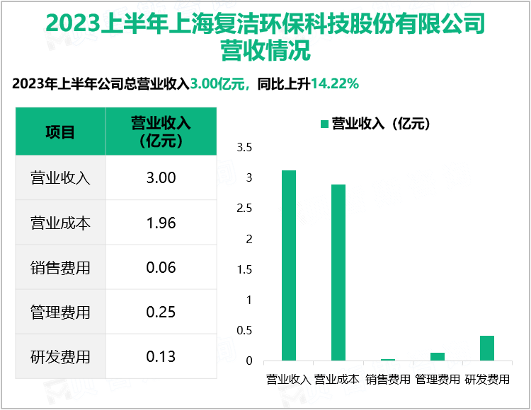 2023上半年上海复洁环保科技股份有限公司营收情况