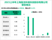 复洁环保致力于节能低碳领域先进技术与高端装备的研发和应用，最终其营收在2023上半年达到3.00亿元

