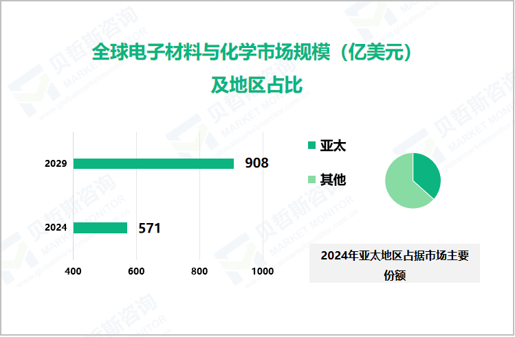 全球电子材料与化学市场规模（亿美元）及地区占比