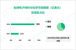 电子材料与化学行业现状：2024年全球市场规模达571亿美元


