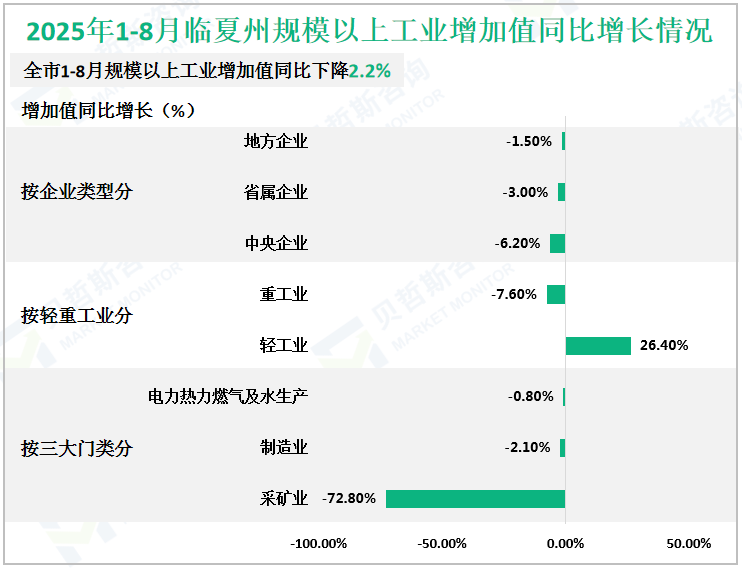 2025年1-8月临夏州规模以上工业增加值同比增长情况