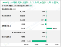 2025年1-8月临夏州规模以上工业增加值同比下降2.2%