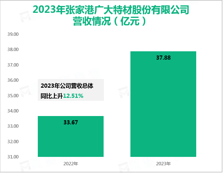 2023年张家港广大特材股份有限公司营收情况（亿元）