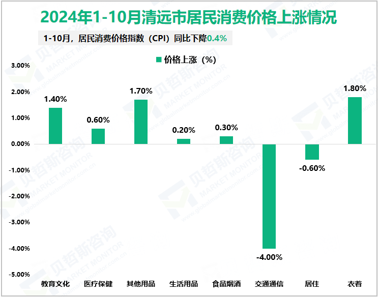 2024年1-10月清远市居民消费价格上涨情况