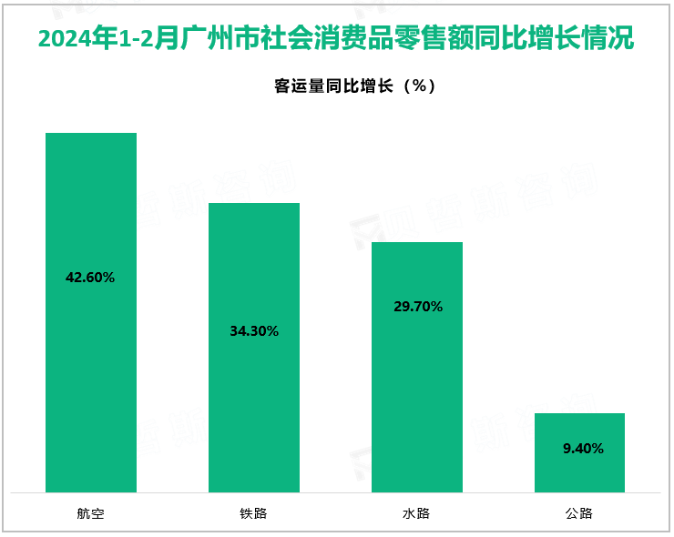 2024年1-2月广州市社会消费品零售额同比增长情况