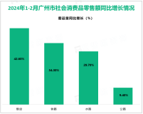 2024年1-2月广州外贸进出口总值1637.16亿元，同比增长9.2%