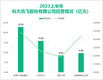 2023上半年在人工智能持续迎来更有利的产业发展环境下，科大讯飞总营收高达78.42亿元