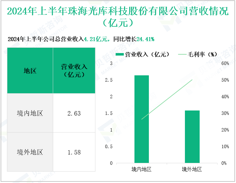 2024年上半年珠海光库科技股份有限公司营收情况(亿元)