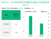 光库科技深耕光电子器件领域，其营收在2024年上半年为4.21亿元