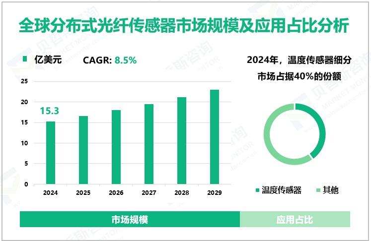 全球分布式光纤传感器市场规模及应用占比分析