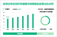 分布式光纤传感器发展现状：2024年全球市场规模为15.3亿美元