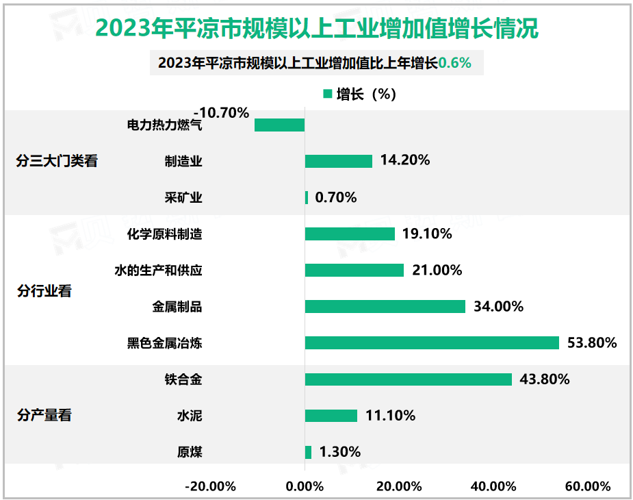 2023年平凉市规模以上工业增加值增长情况