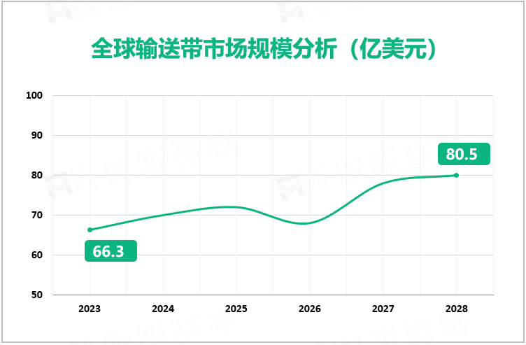 全球输送带市场规模分析（亿美元）