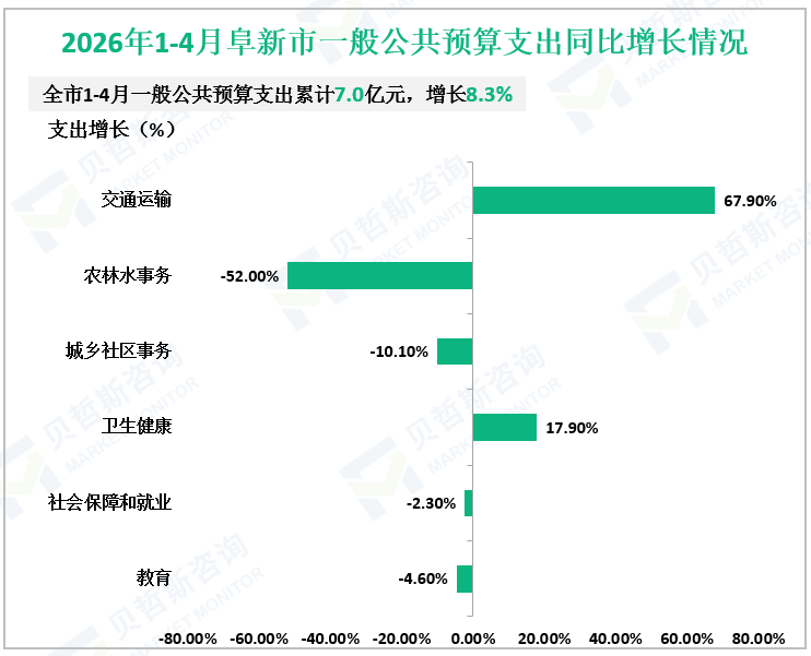 2026年1-4月阜新市一般公共预算支出同比增长情况