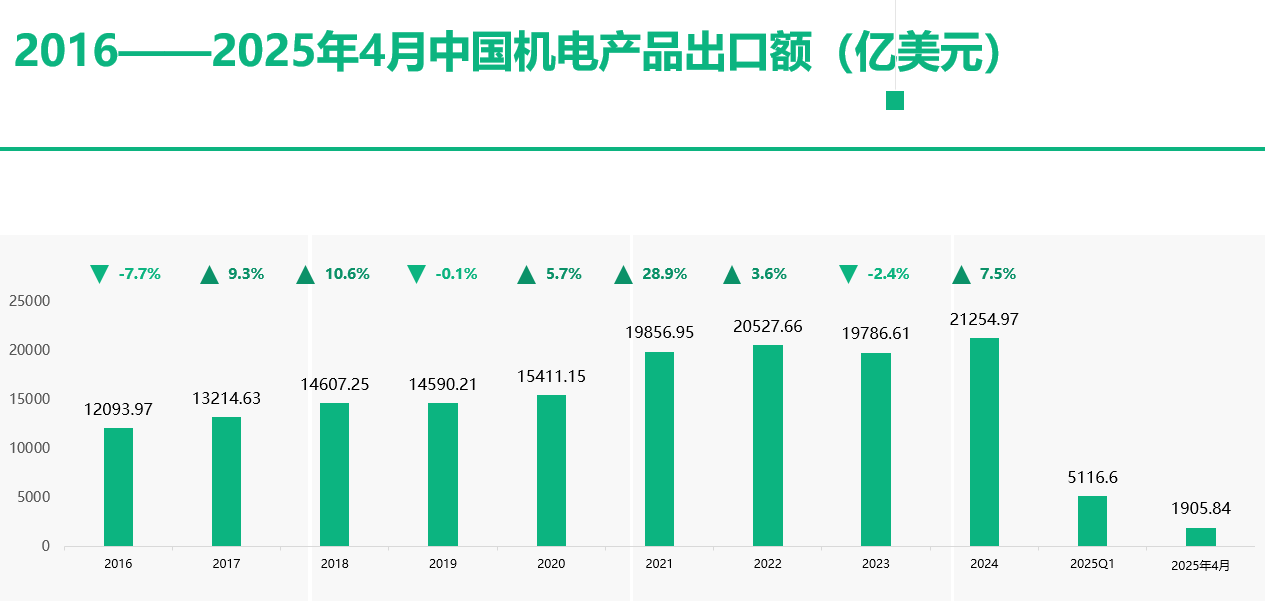  2016——2025年4月中国机电产品出口额（亿美元）