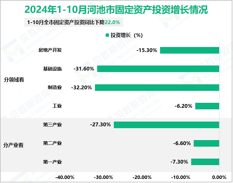 2024年1-10月河池市固定资产投资增长情况